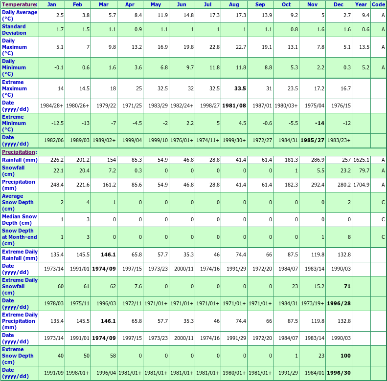 Mud Bay Climate Data Chart